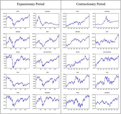 Did Developed and Developing Stock Markets React Similarly to Dow Jones During 2008 Crisis?